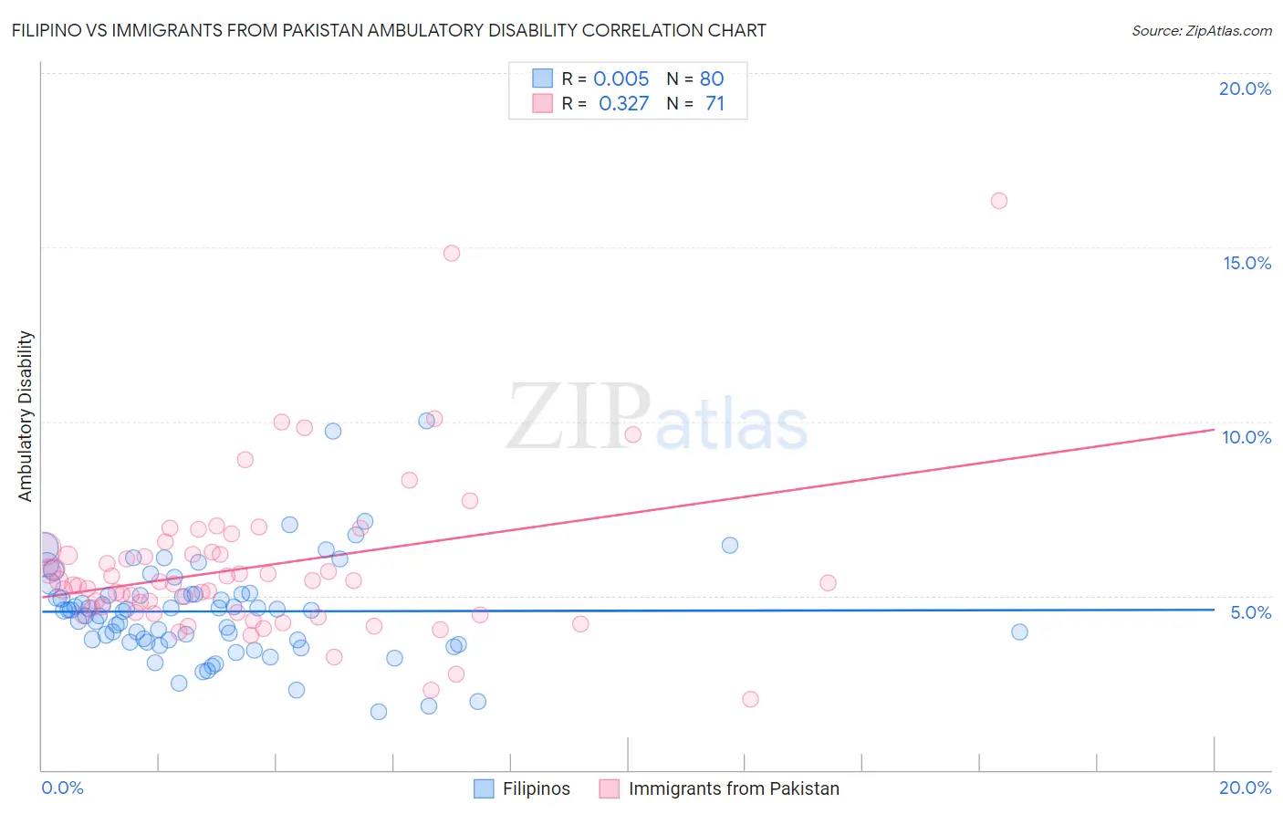 Filipino vs Immigrants from Pakistan Ambulatory Disability