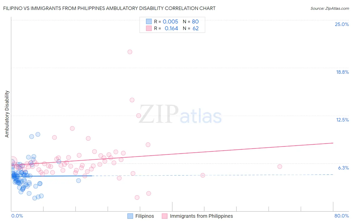 Filipino vs Immigrants from Philippines Ambulatory Disability