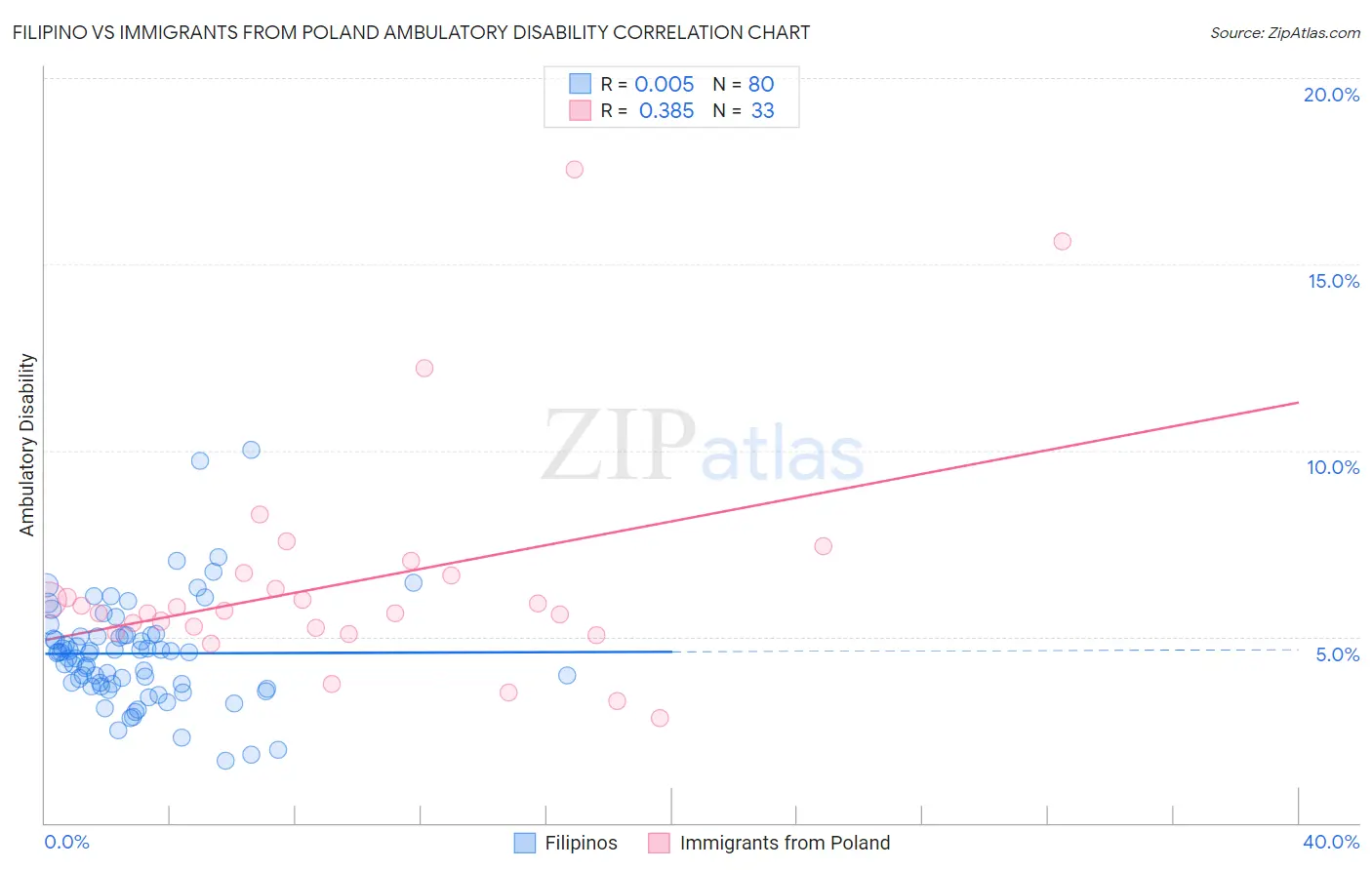 Filipino vs Immigrants from Poland Ambulatory Disability