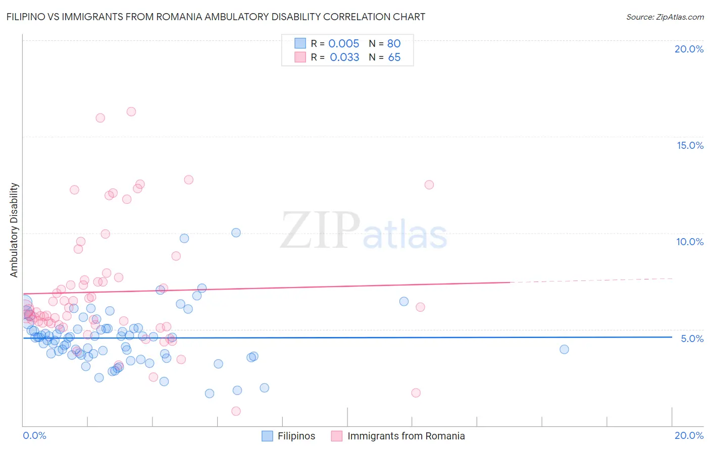 Filipino vs Immigrants from Romania Ambulatory Disability