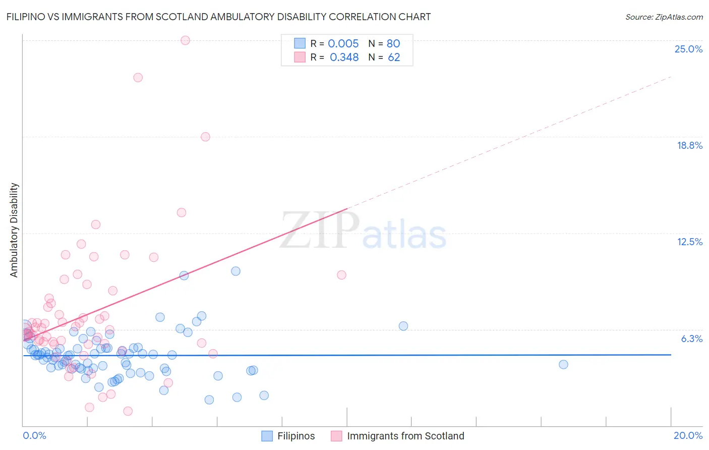 Filipino vs Immigrants from Scotland Ambulatory Disability