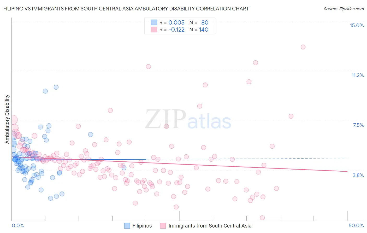 Filipino vs Immigrants from South Central Asia Ambulatory Disability