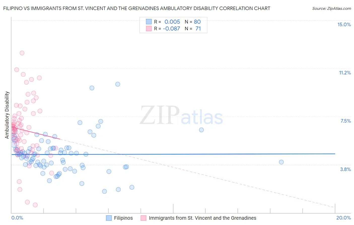 Filipino vs Immigrants from St. Vincent and the Grenadines Ambulatory Disability