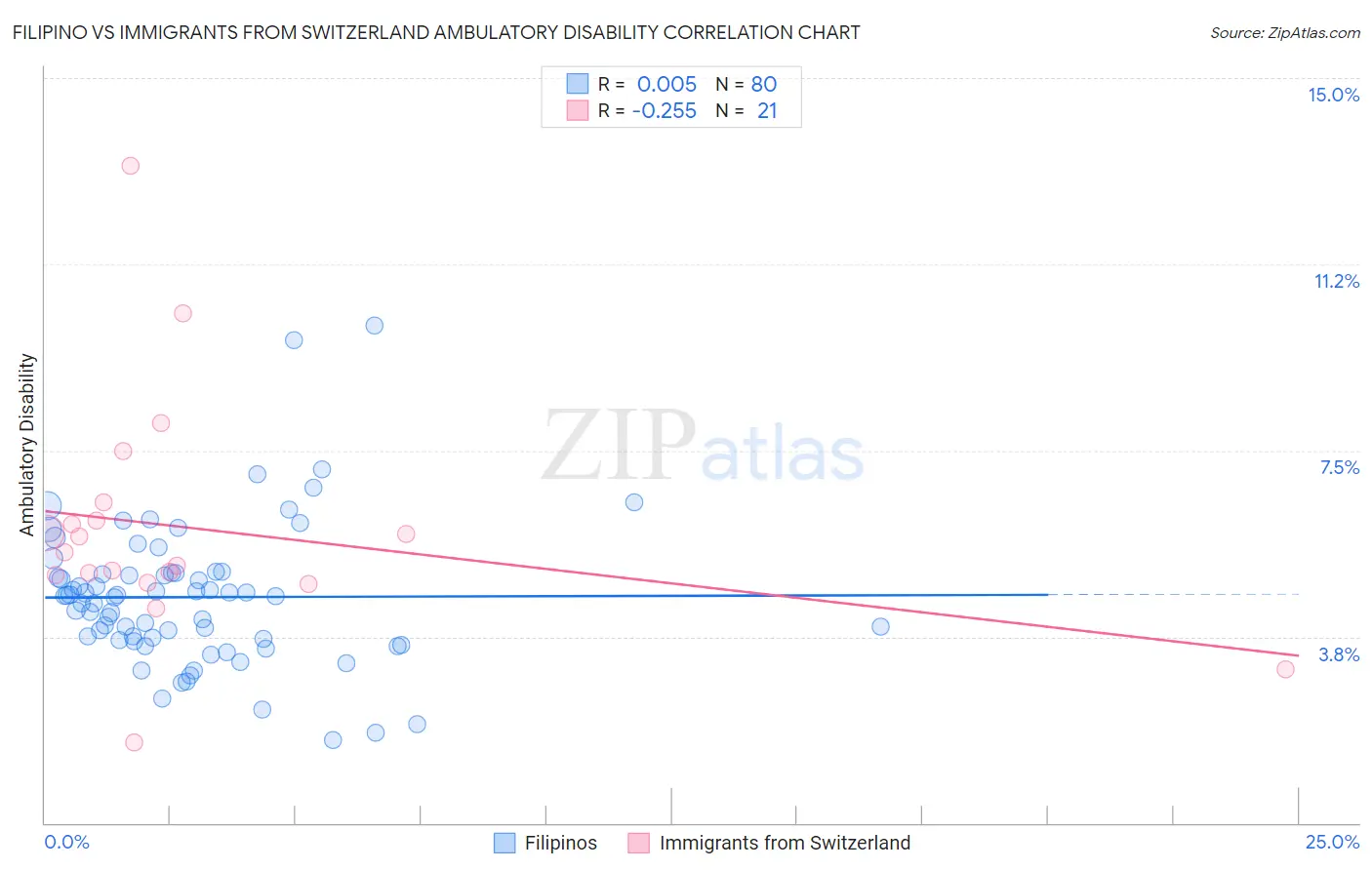 Filipino vs Immigrants from Switzerland Ambulatory Disability