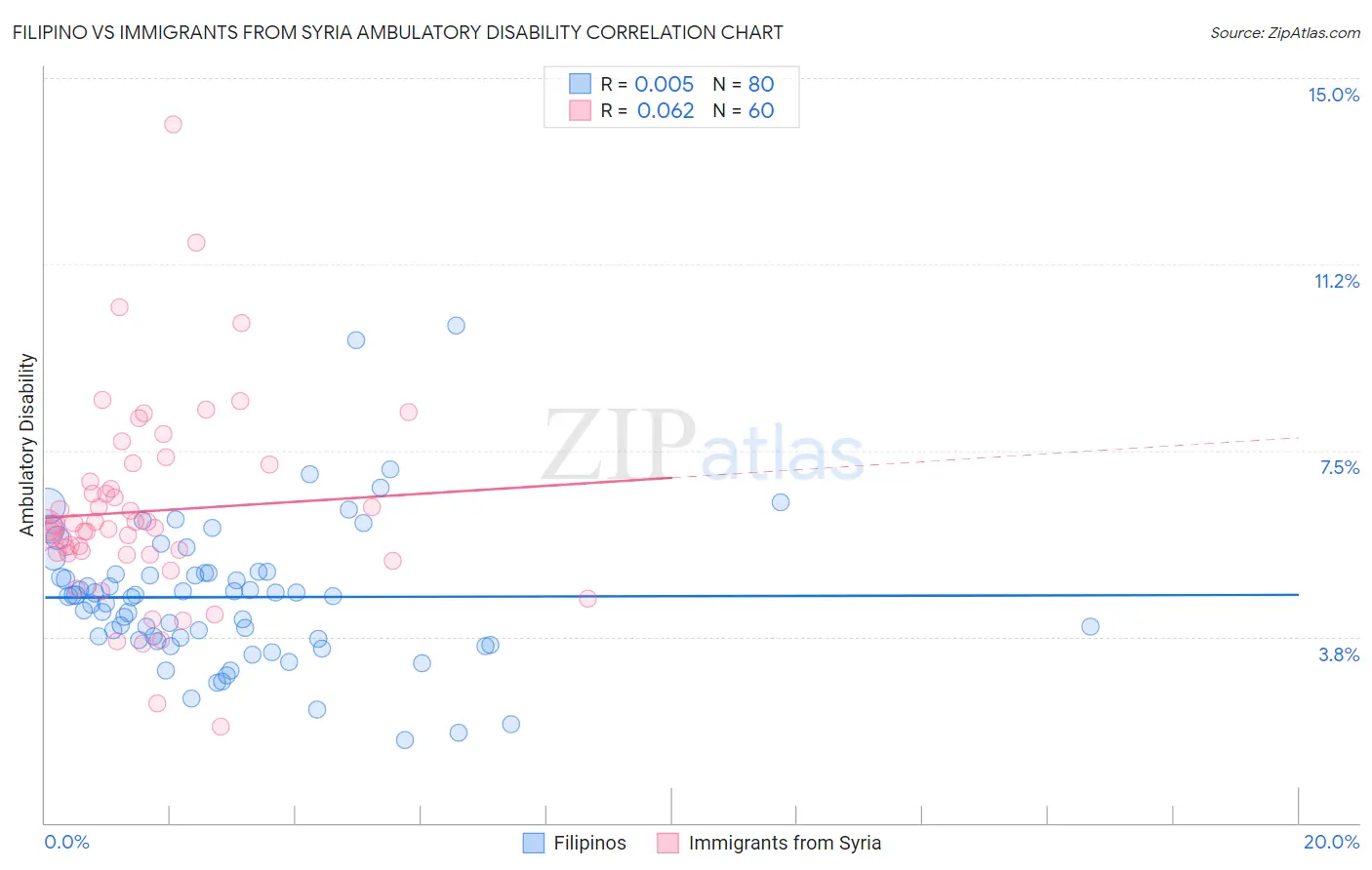 Filipino vs Immigrants from Syria Ambulatory Disability