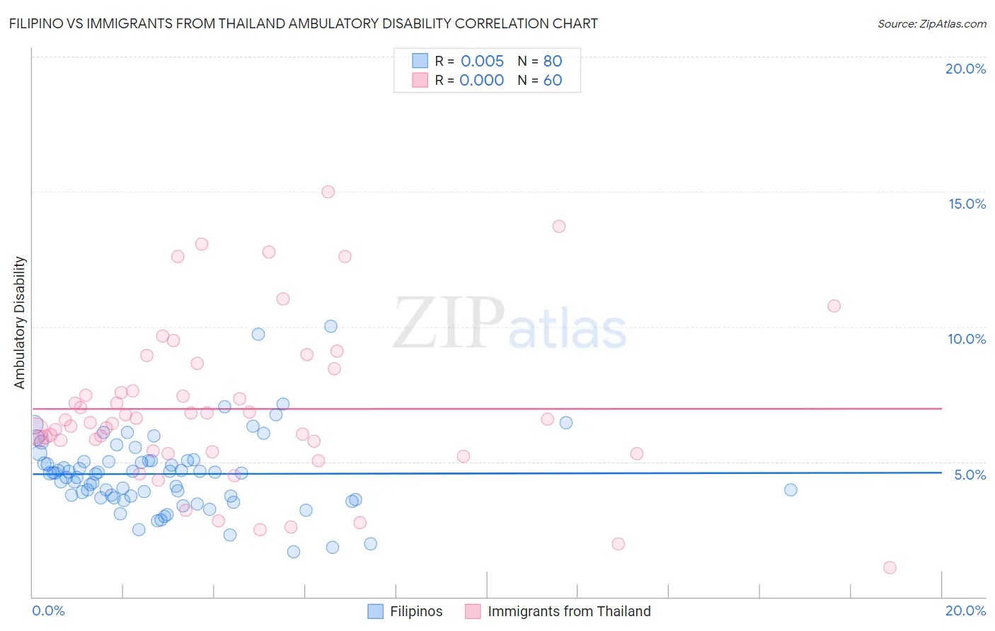 Filipino vs Immigrants from Thailand Ambulatory Disability