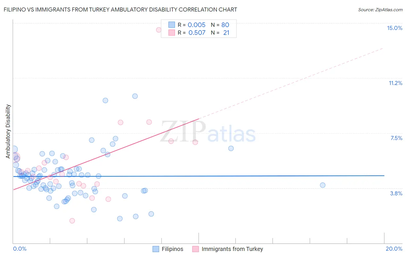 Filipino vs Immigrants from Turkey Ambulatory Disability