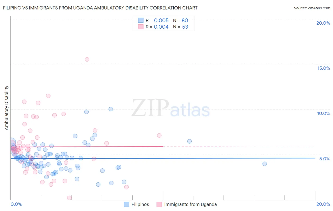Filipino vs Immigrants from Uganda Ambulatory Disability