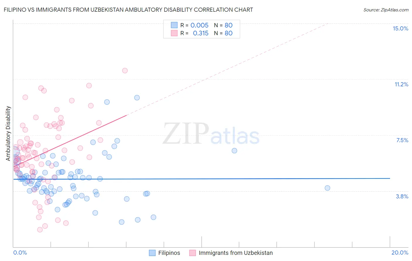 Filipino vs Immigrants from Uzbekistan Ambulatory Disability