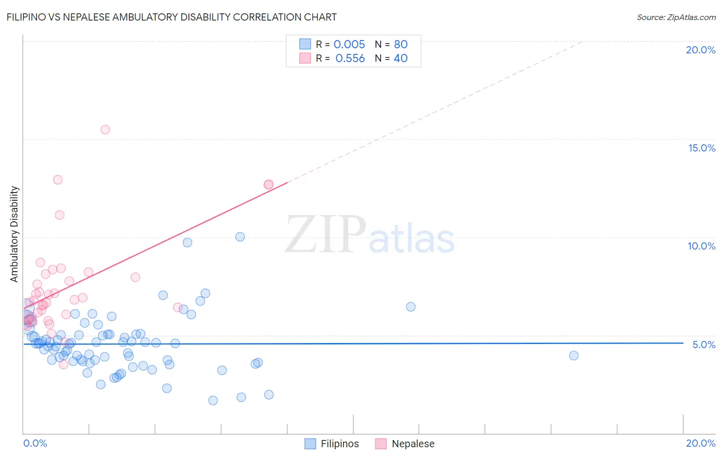 Filipino vs Nepalese Ambulatory Disability