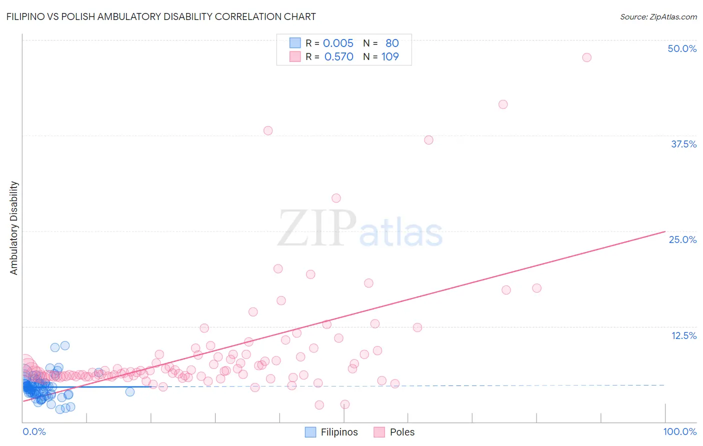 Filipino vs Polish Ambulatory Disability