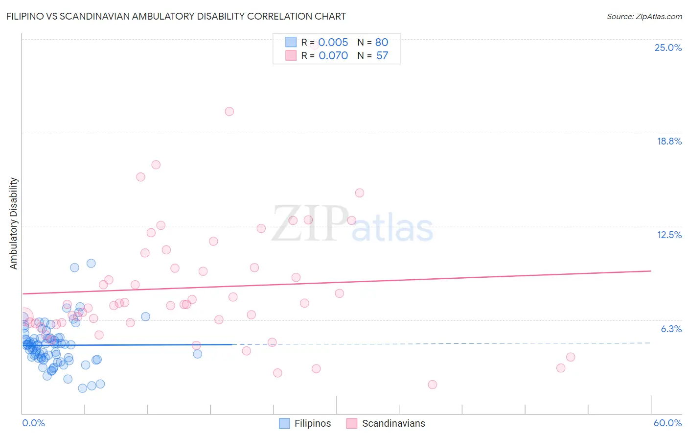 Filipino vs Scandinavian Ambulatory Disability