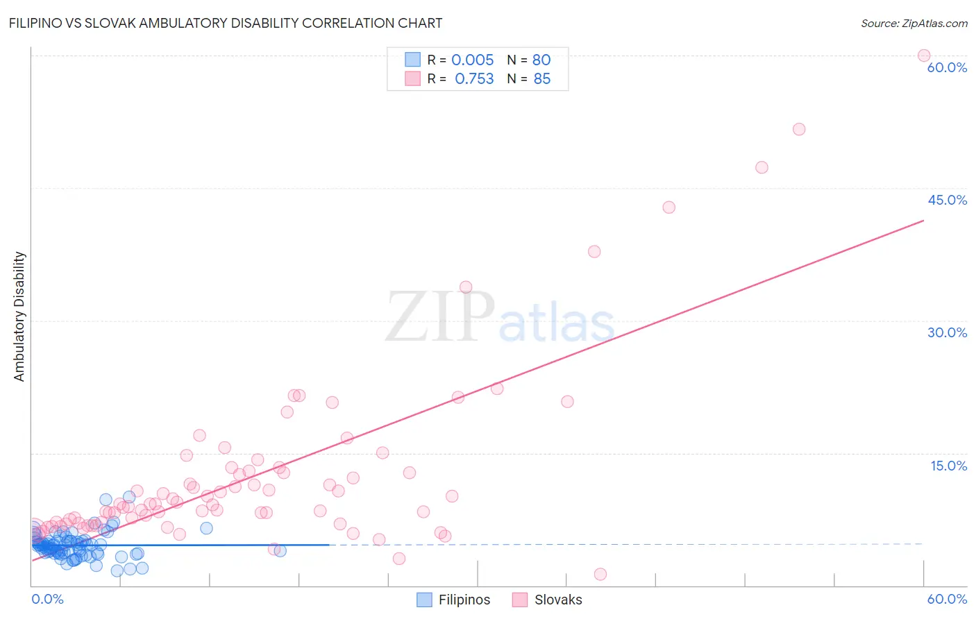 Filipino vs Slovak Ambulatory Disability