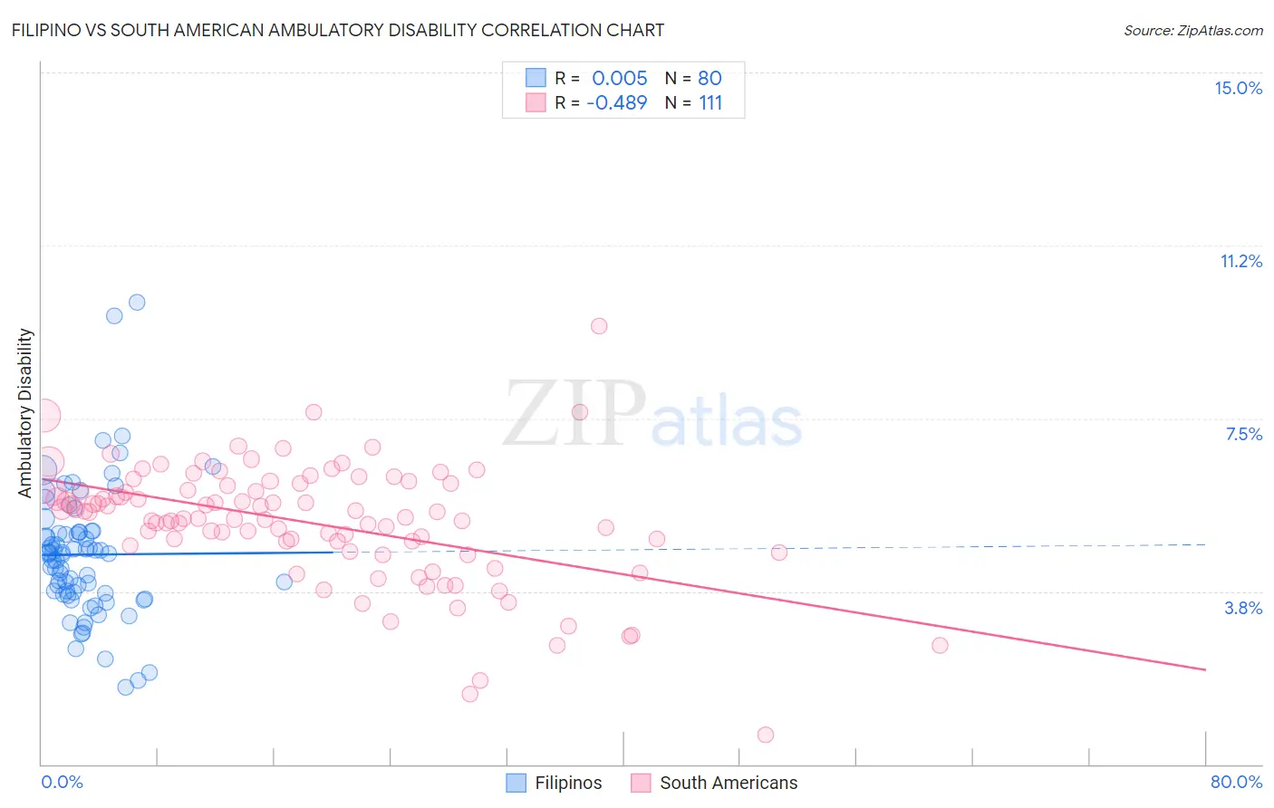 Filipino vs South American Ambulatory Disability