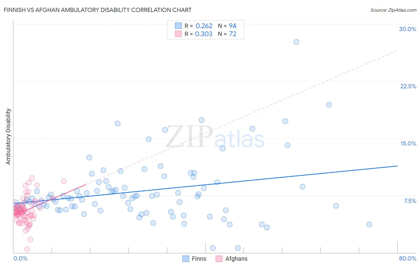 Finnish vs Afghan Ambulatory Disability