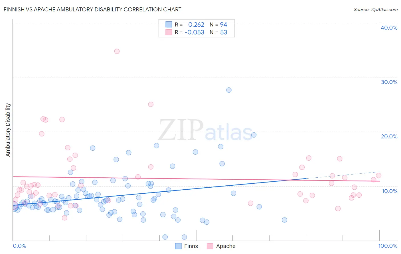Finnish vs Apache Ambulatory Disability
