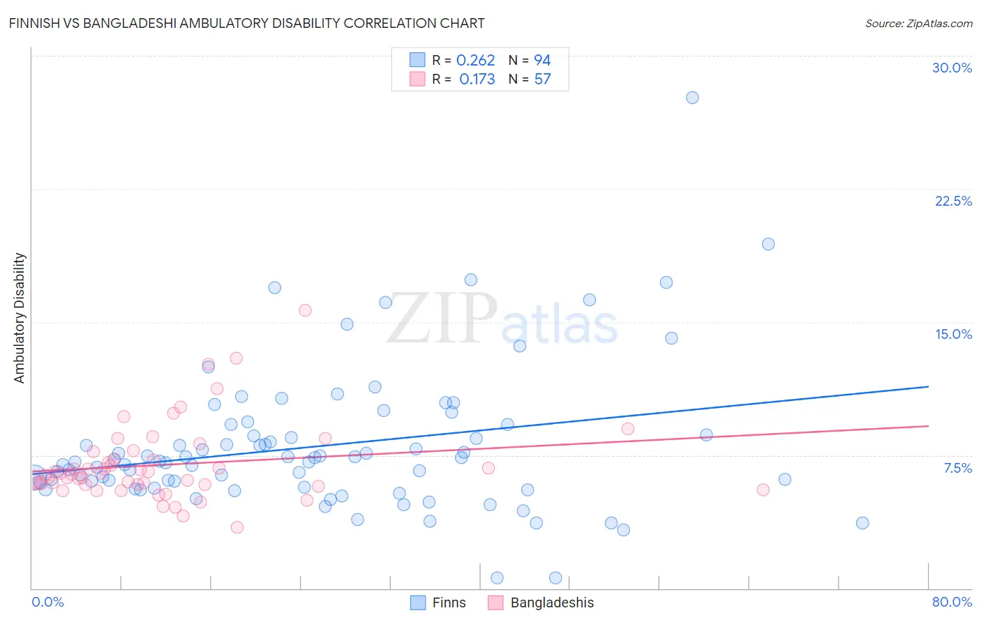 Finnish vs Bangladeshi Ambulatory Disability