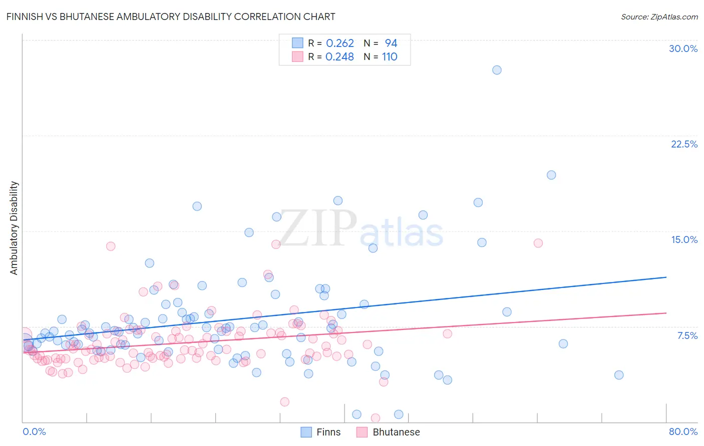 Finnish vs Bhutanese Ambulatory Disability