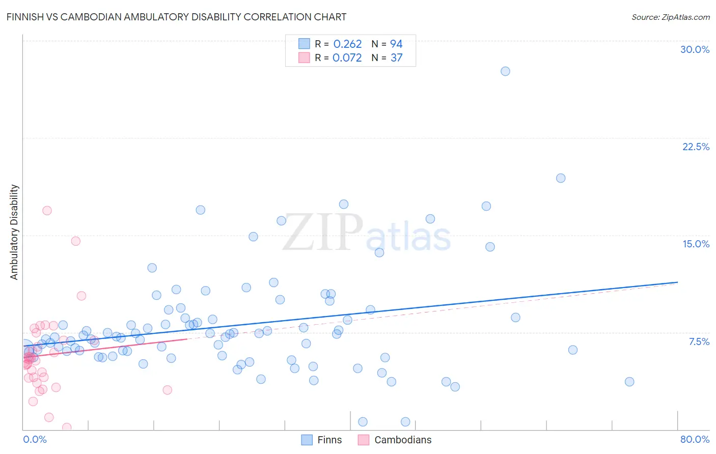 Finnish vs Cambodian Ambulatory Disability