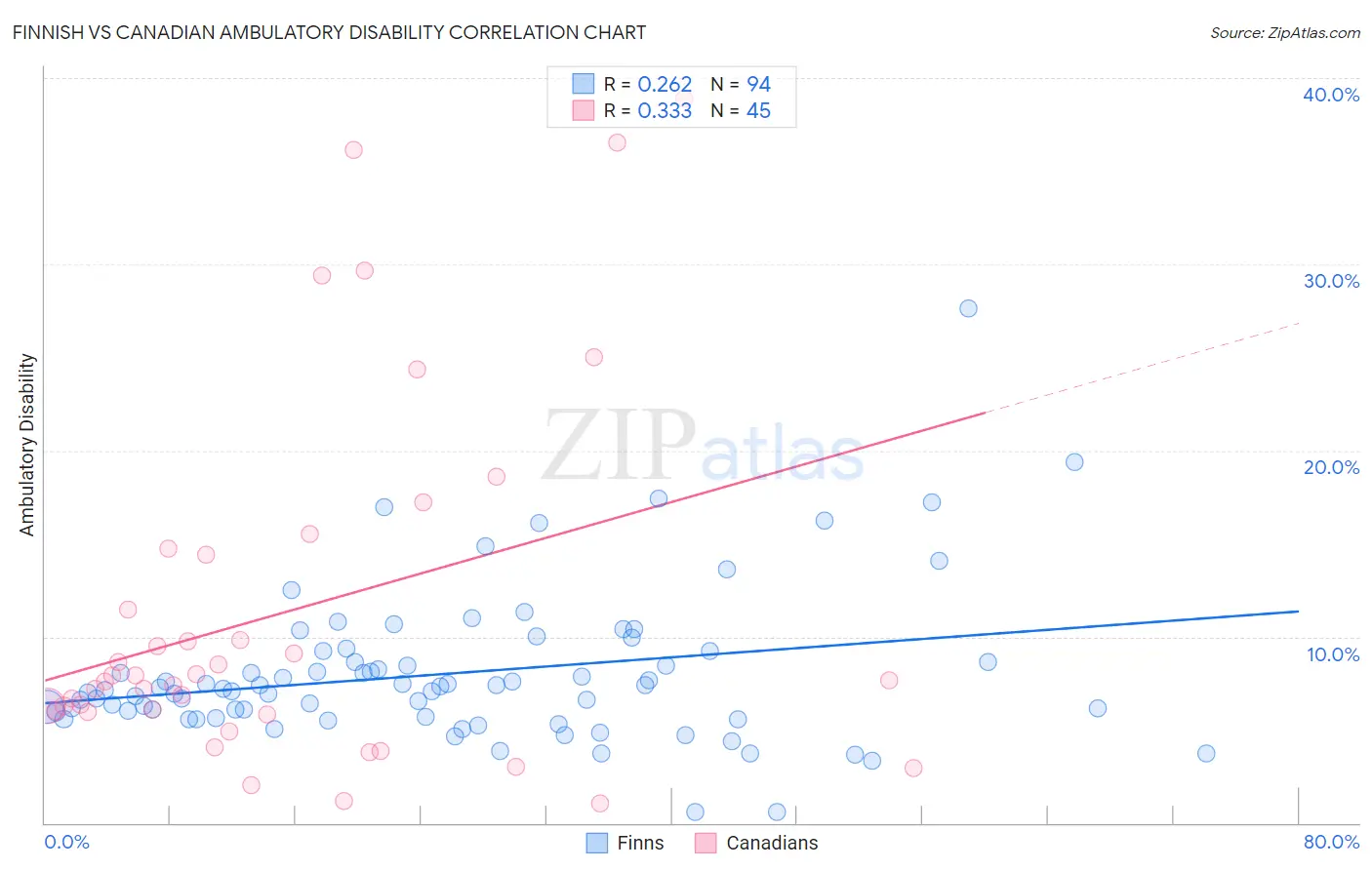 Finnish vs Canadian Ambulatory Disability