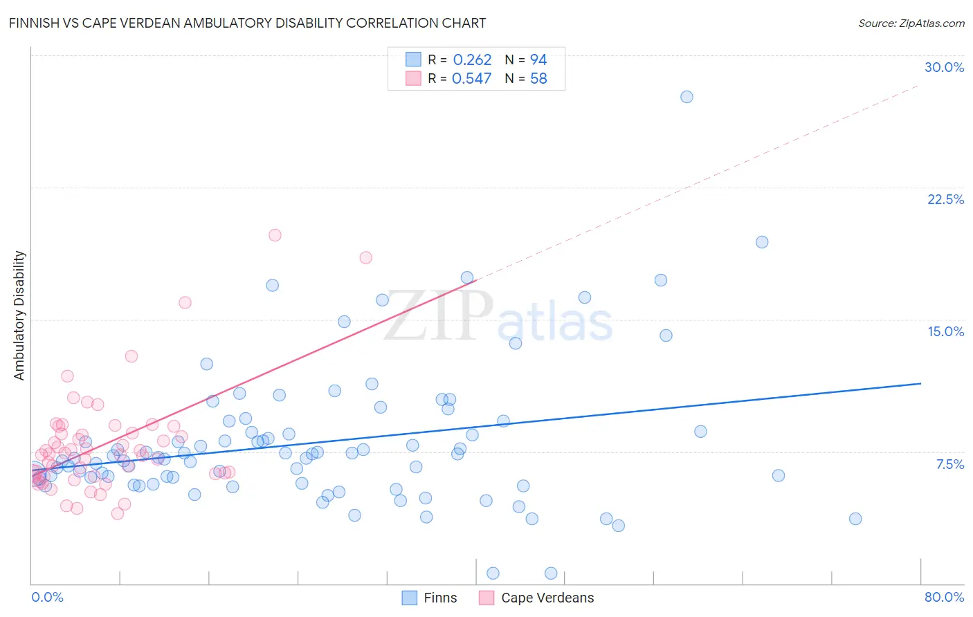 Finnish vs Cape Verdean Ambulatory Disability