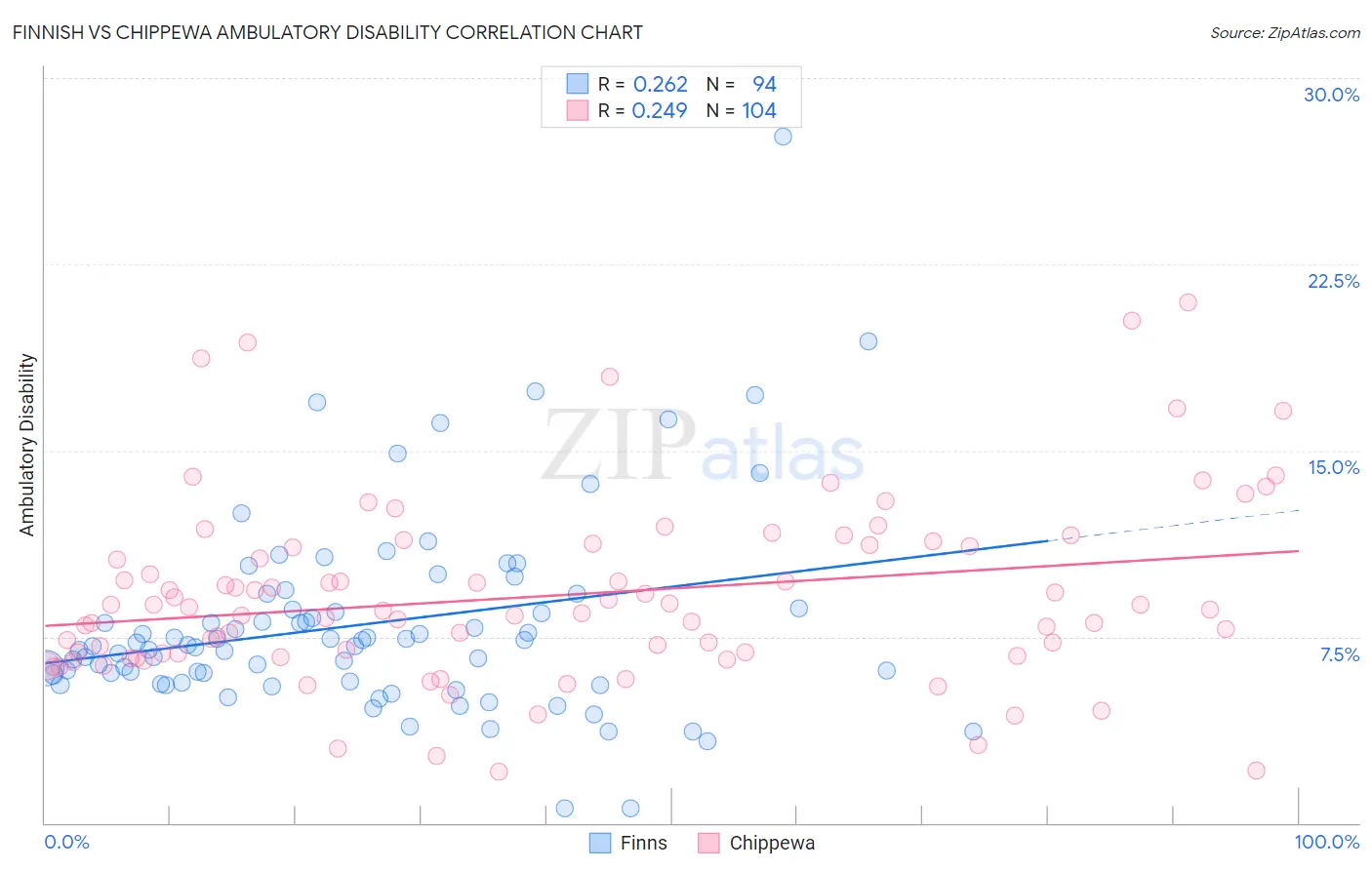 Finnish vs Chippewa Ambulatory Disability