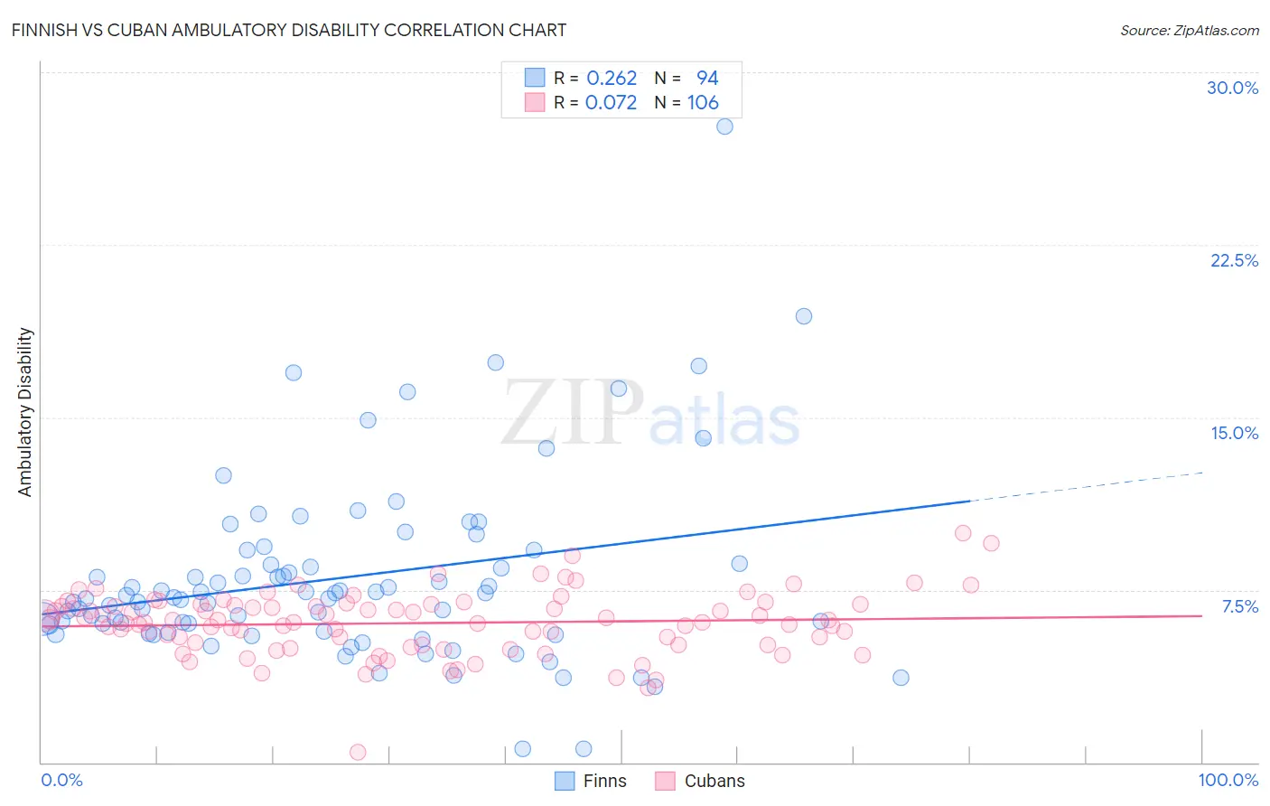 Finnish vs Cuban Ambulatory Disability