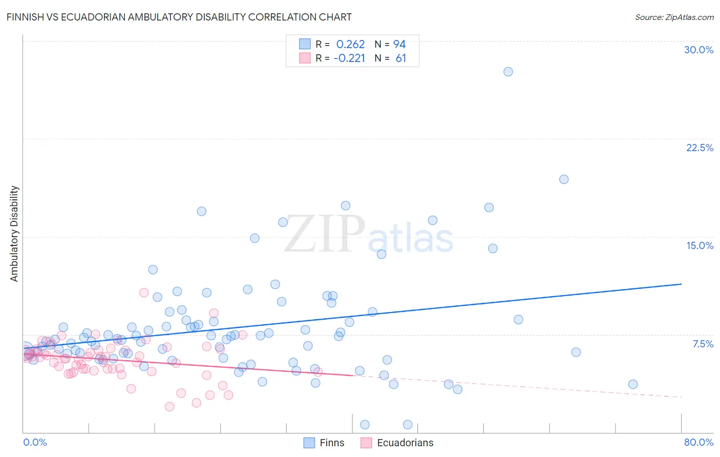 Finnish vs Ecuadorian Ambulatory Disability