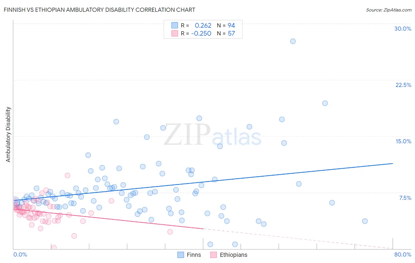 Finnish vs Ethiopian Ambulatory Disability