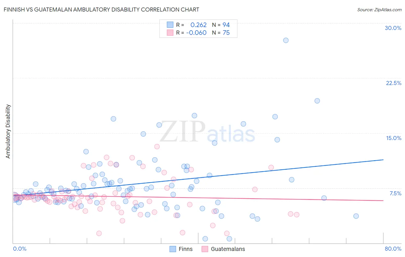 Finnish vs Guatemalan Ambulatory Disability