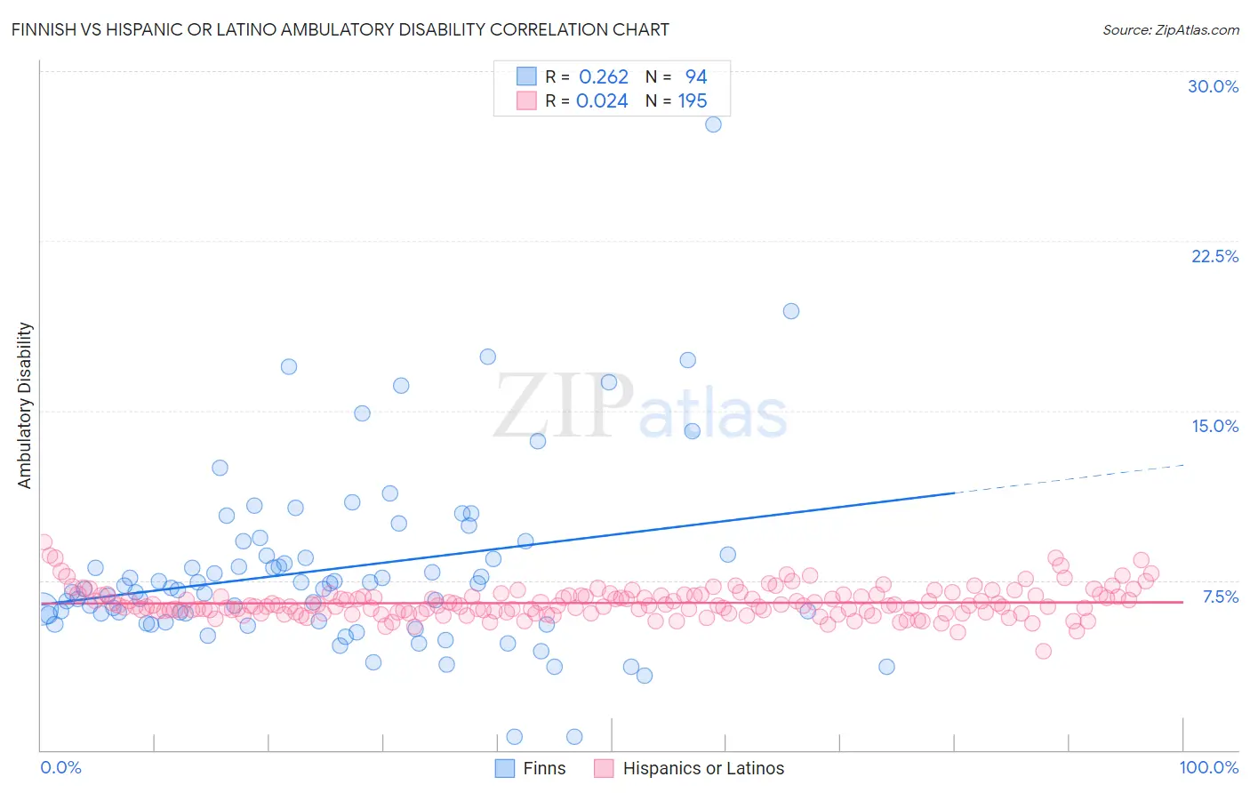 Finnish vs Hispanic or Latino Ambulatory Disability