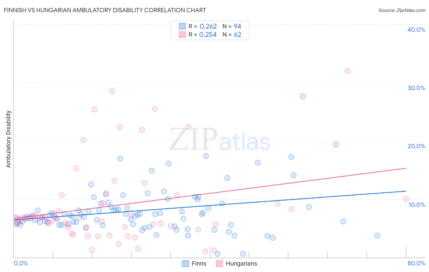 Finnish vs Hungarian Ambulatory Disability