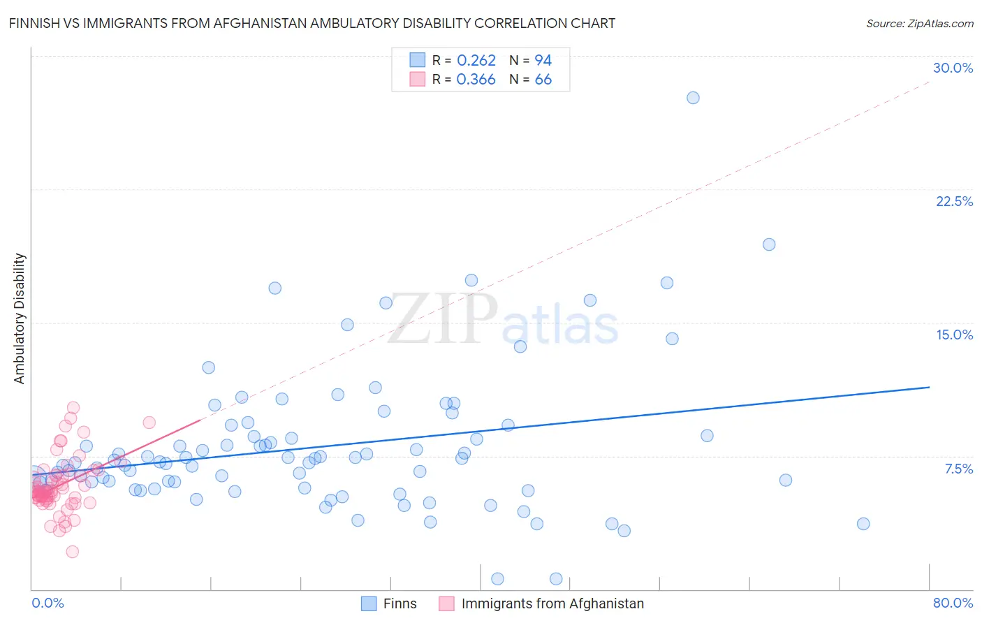 Finnish vs Immigrants from Afghanistan Ambulatory Disability
