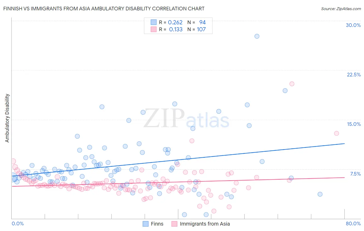 Finnish vs Immigrants from Asia Ambulatory Disability