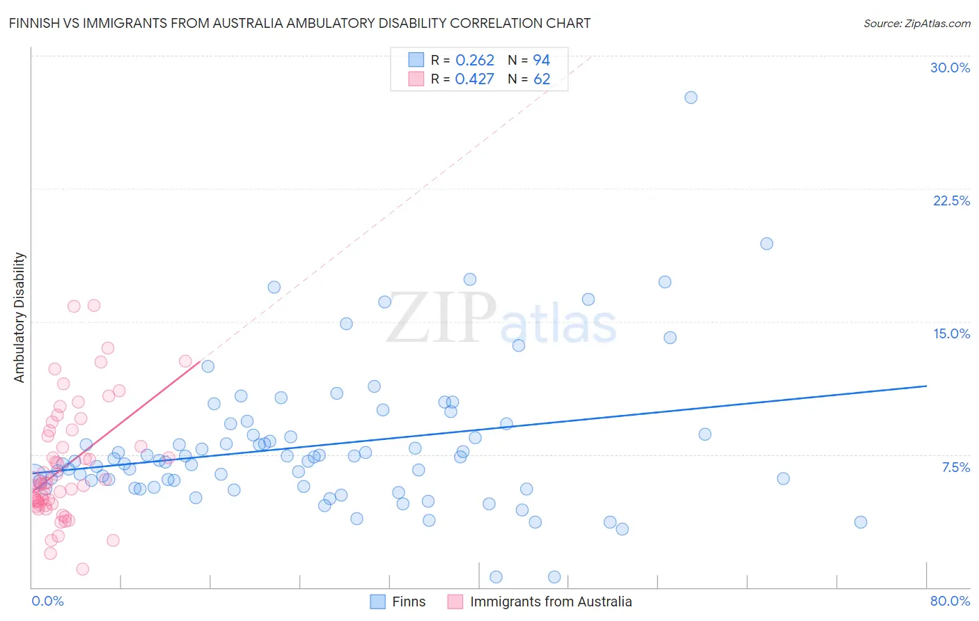 Finnish vs Immigrants from Australia Ambulatory Disability