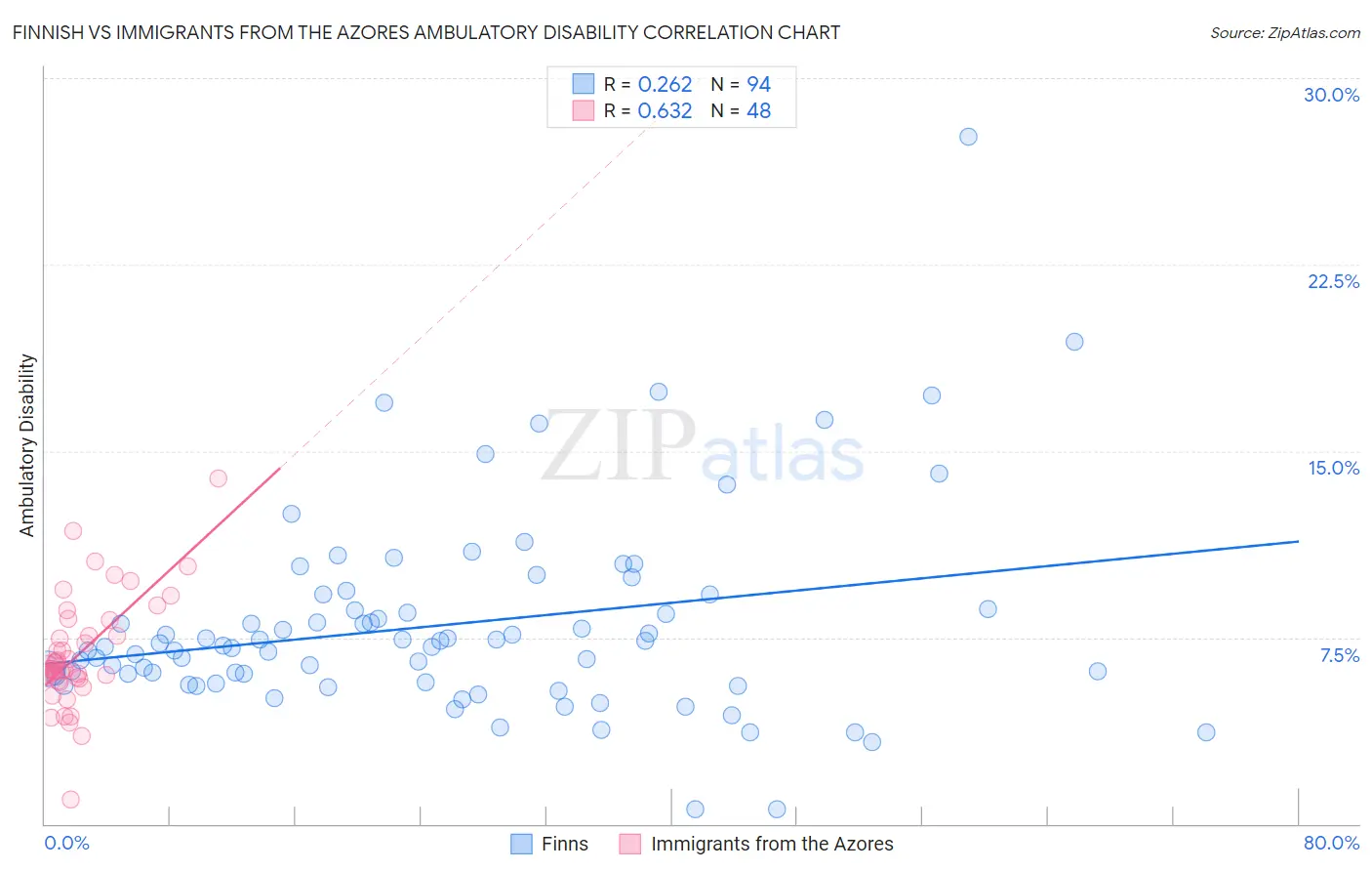 Finnish vs Immigrants from the Azores Ambulatory Disability
