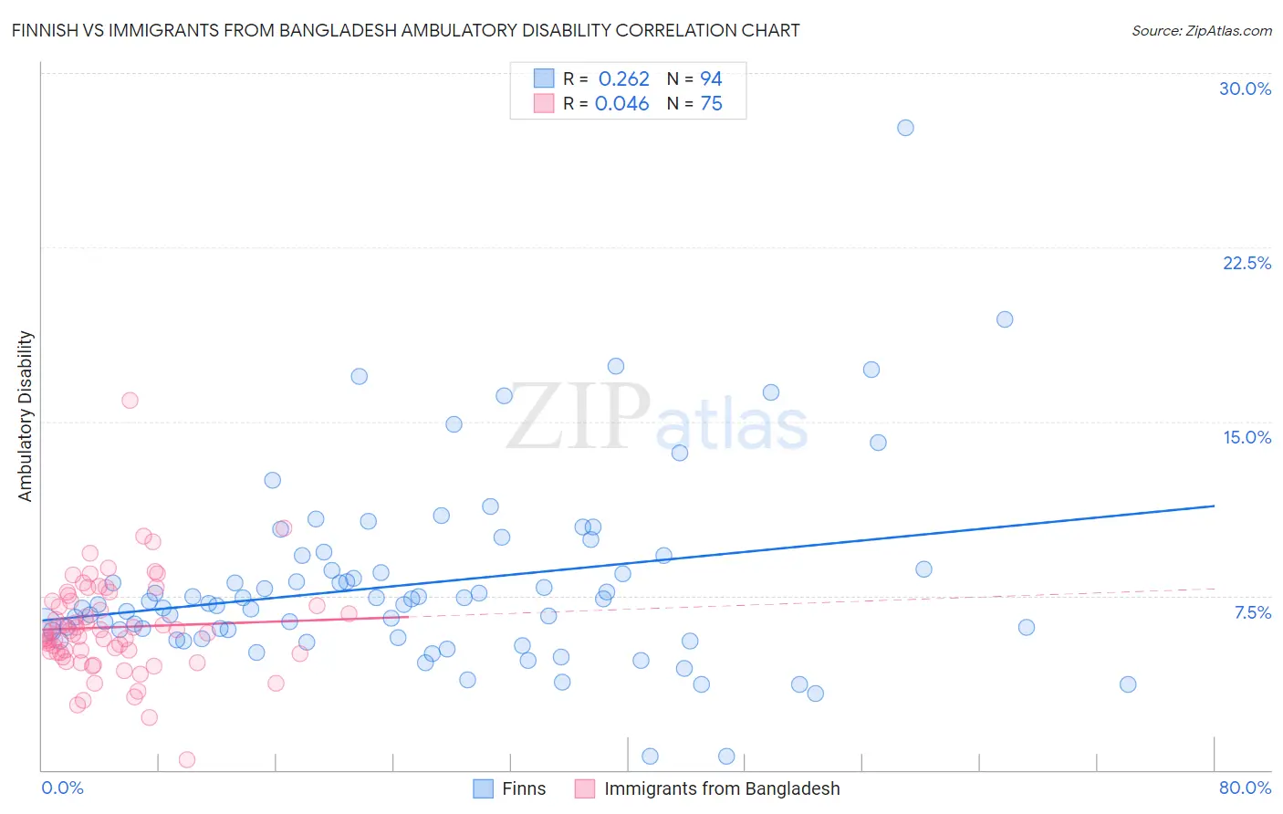 Finnish vs Immigrants from Bangladesh Ambulatory Disability