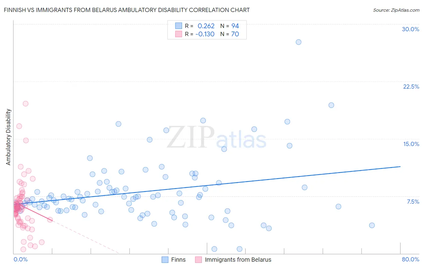 Finnish vs Immigrants from Belarus Ambulatory Disability