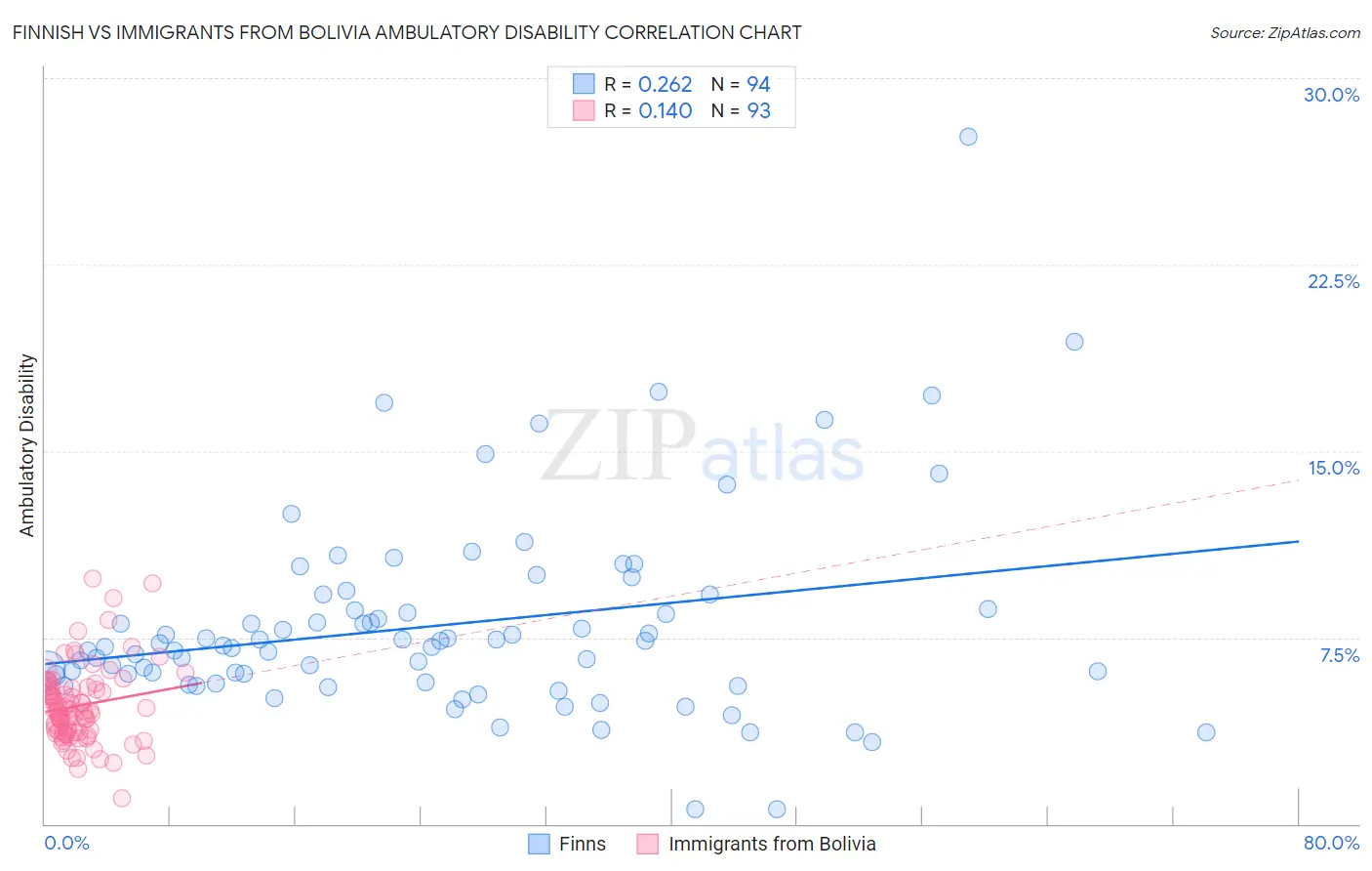 Finnish vs Immigrants from Bolivia Ambulatory Disability