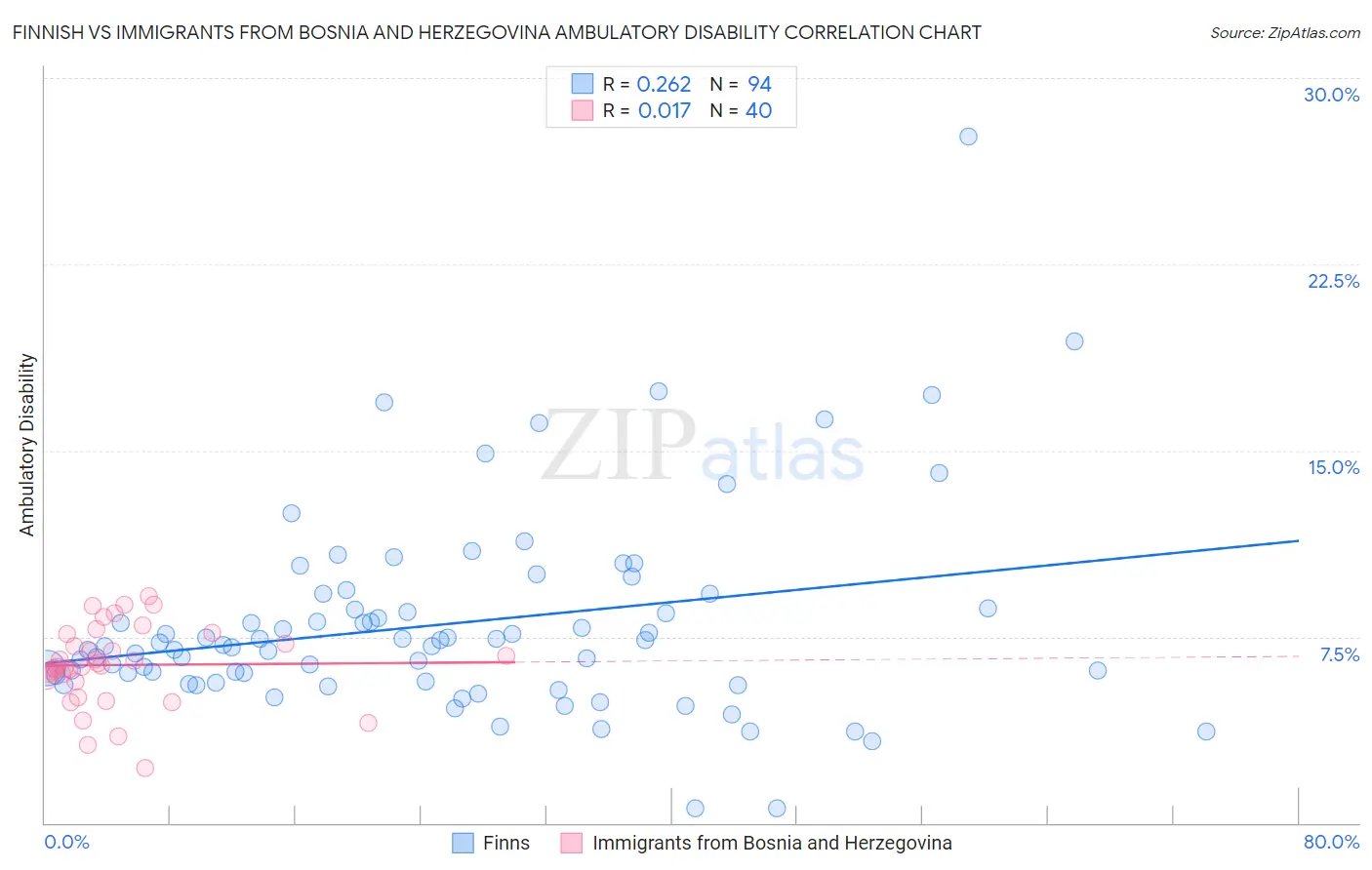 Finnish vs Immigrants from Bosnia and Herzegovina Ambulatory Disability