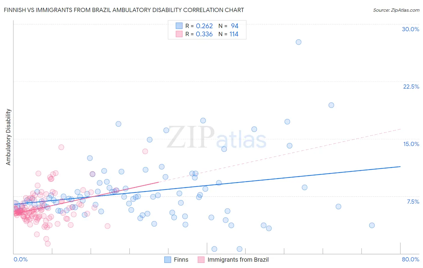 Finnish vs Immigrants from Brazil Ambulatory Disability