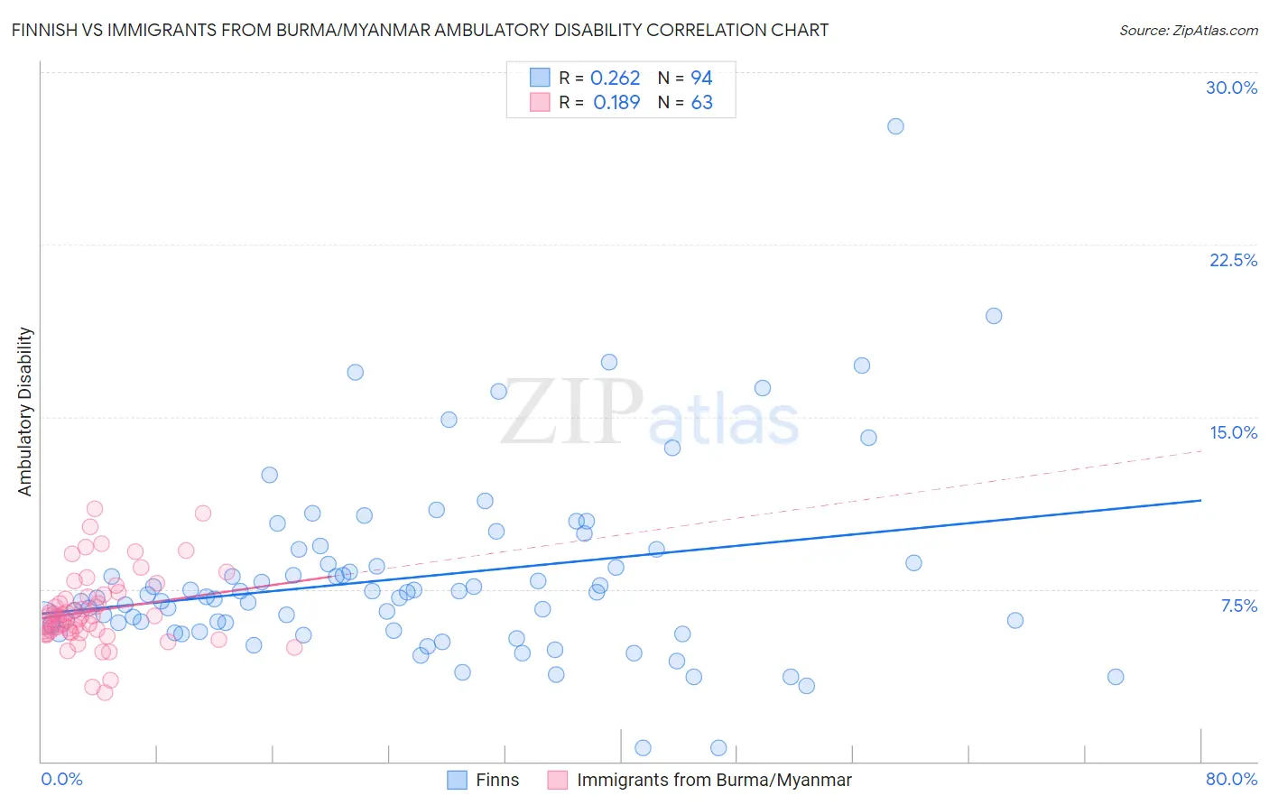 Finnish vs Immigrants from Burma/Myanmar Ambulatory Disability
