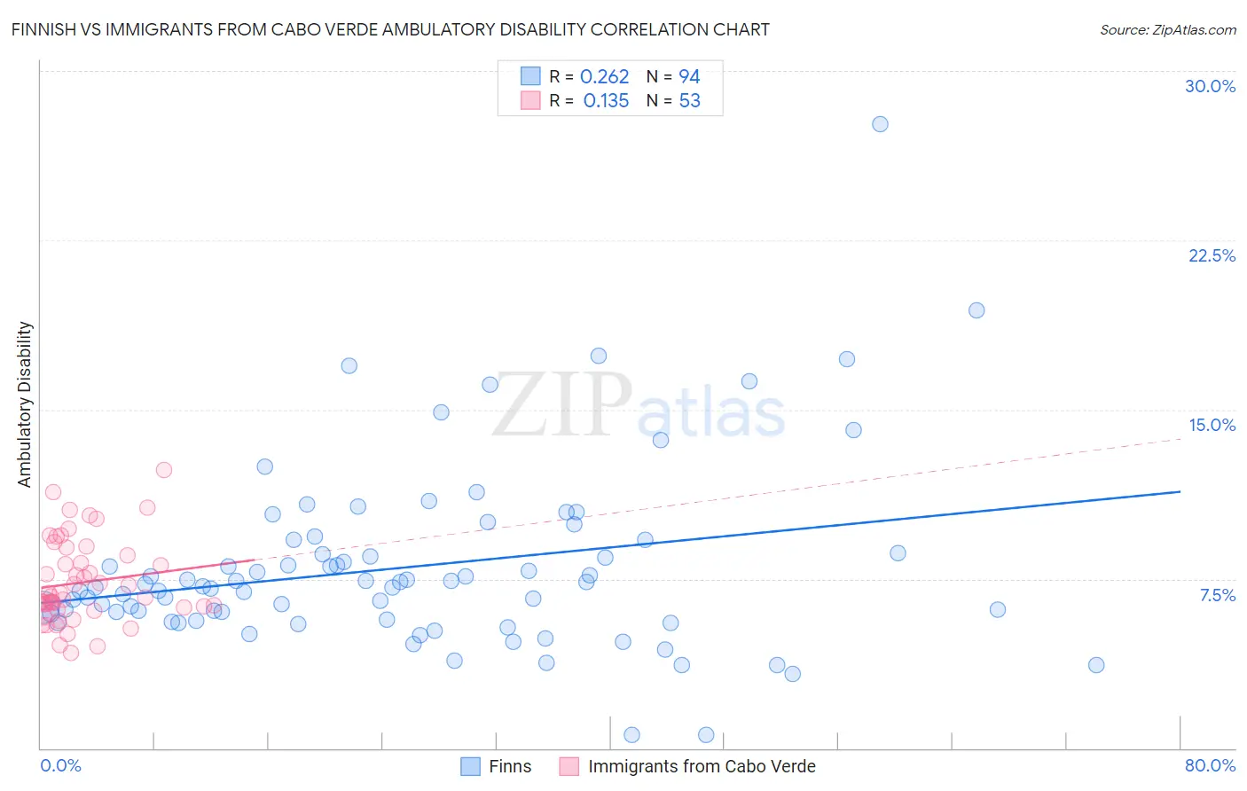 Finnish vs Immigrants from Cabo Verde Ambulatory Disability