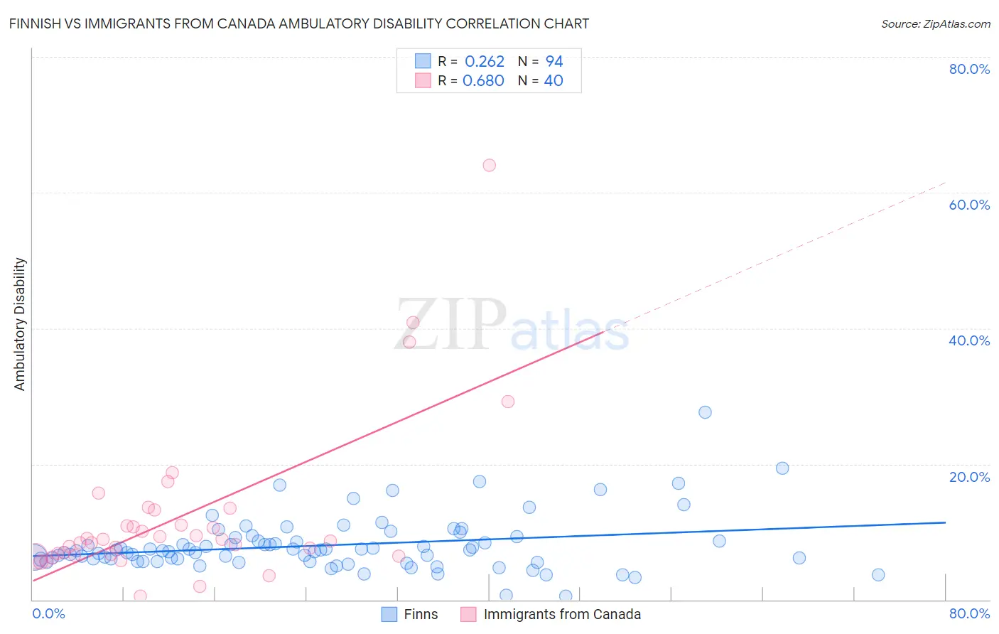 Finnish vs Immigrants from Canada Ambulatory Disability