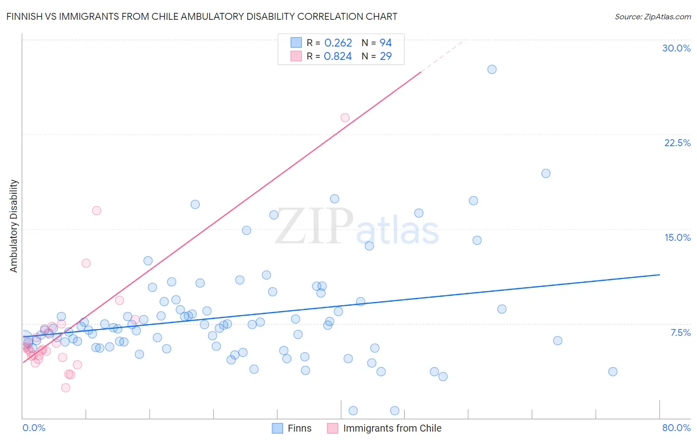 Finnish vs Immigrants from Chile Ambulatory Disability