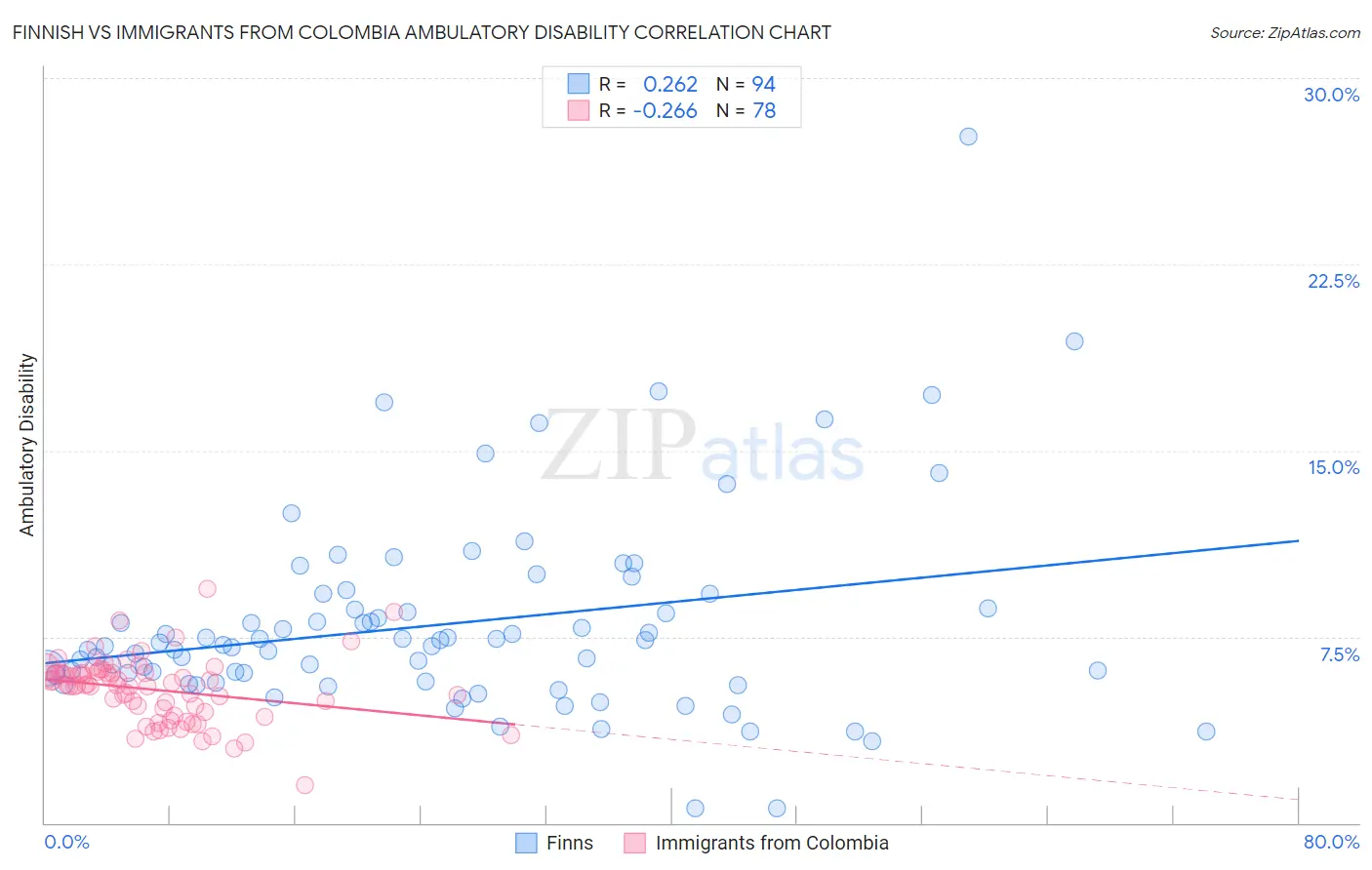 Finnish vs Immigrants from Colombia Ambulatory Disability