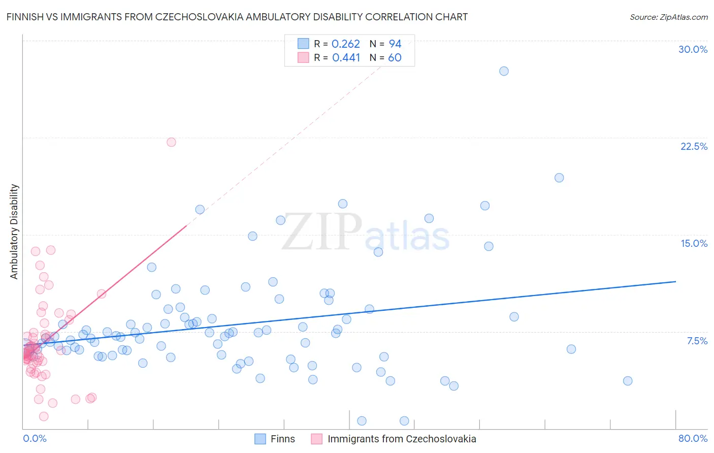 Finnish vs Immigrants from Czechoslovakia Ambulatory Disability