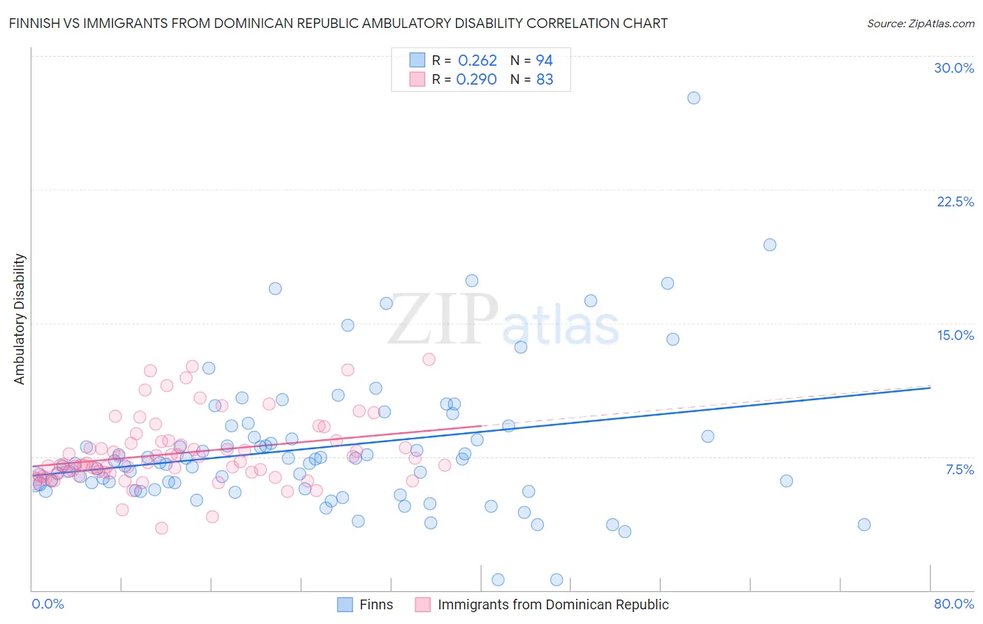 Finnish vs Immigrants from Dominican Republic Ambulatory Disability