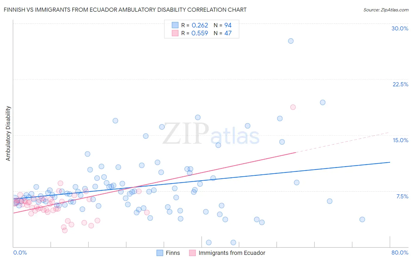 Finnish vs Immigrants from Ecuador Ambulatory Disability