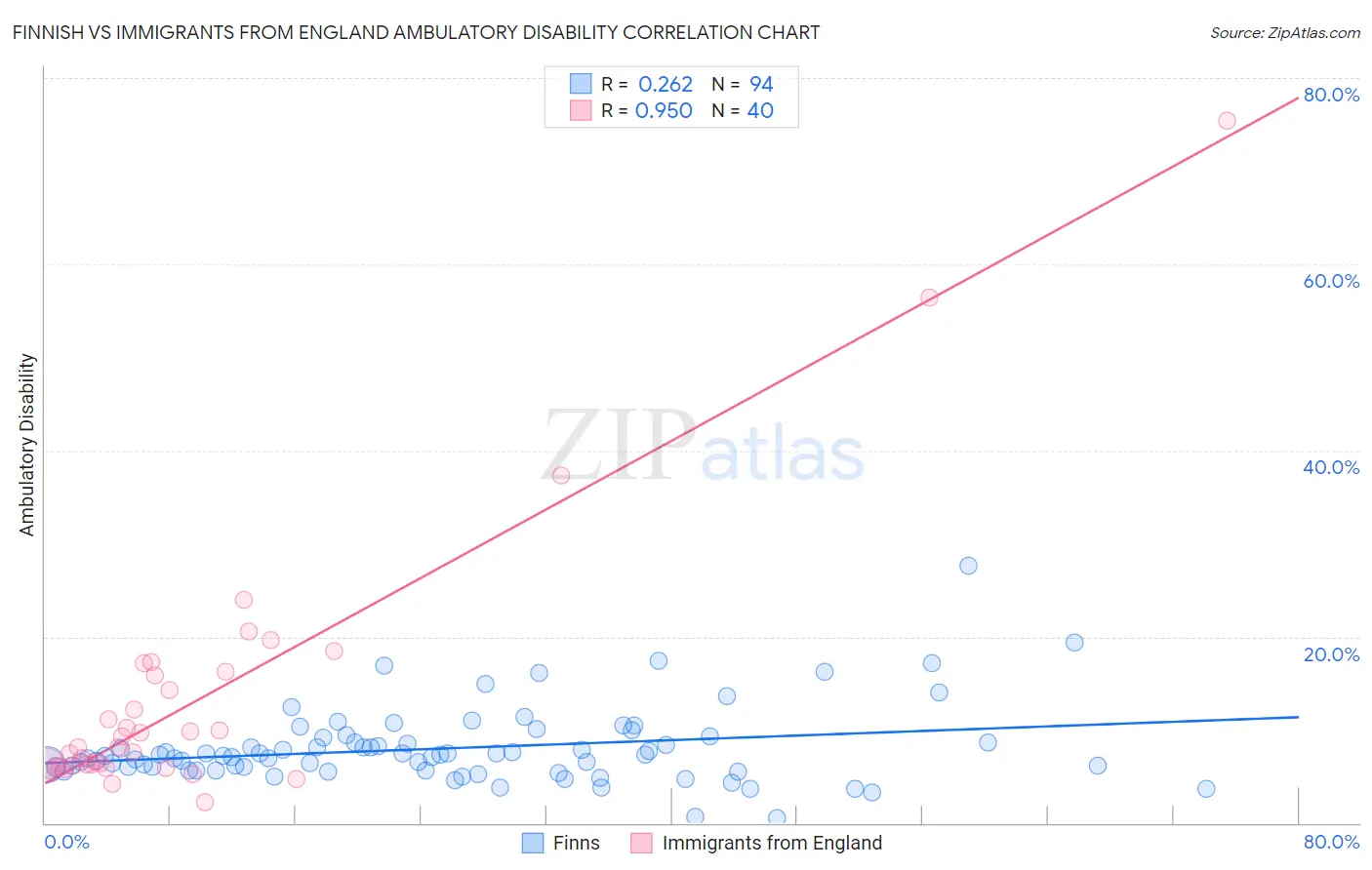 Finnish vs Immigrants from England Ambulatory Disability